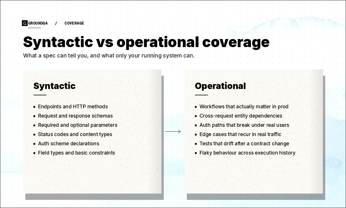 Diagram comparing syntactic coverage from OpenAPI specs to operational coverage from real traffic, dependencies, and execution history.